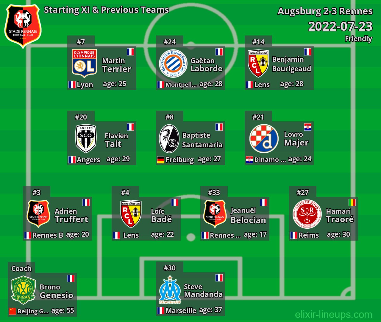 Rennes Starting XI & Previous Teams 2022-07-23