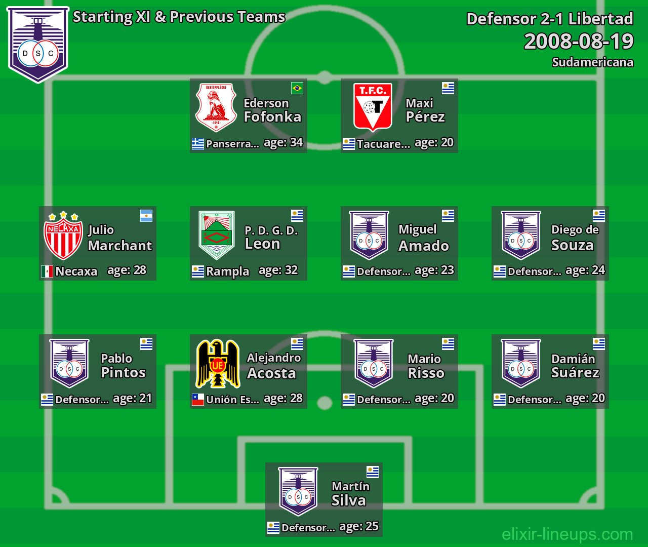 Defensor Starting XI & Previous Teams 2008-08-19