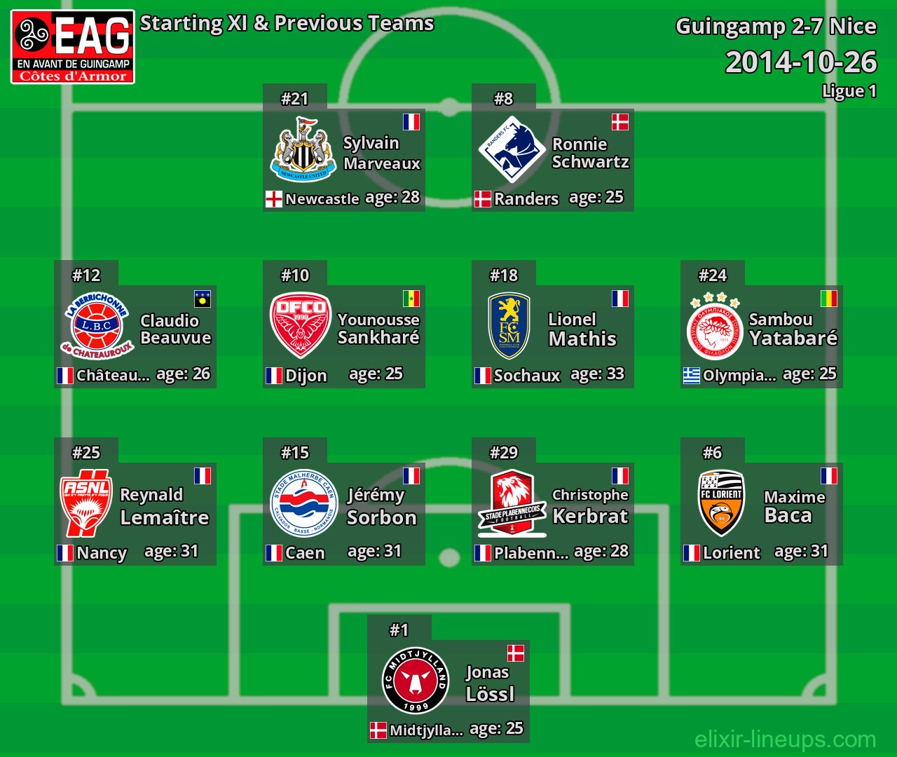 Guingamp Starting XI & Previous Teams 2014-10-26