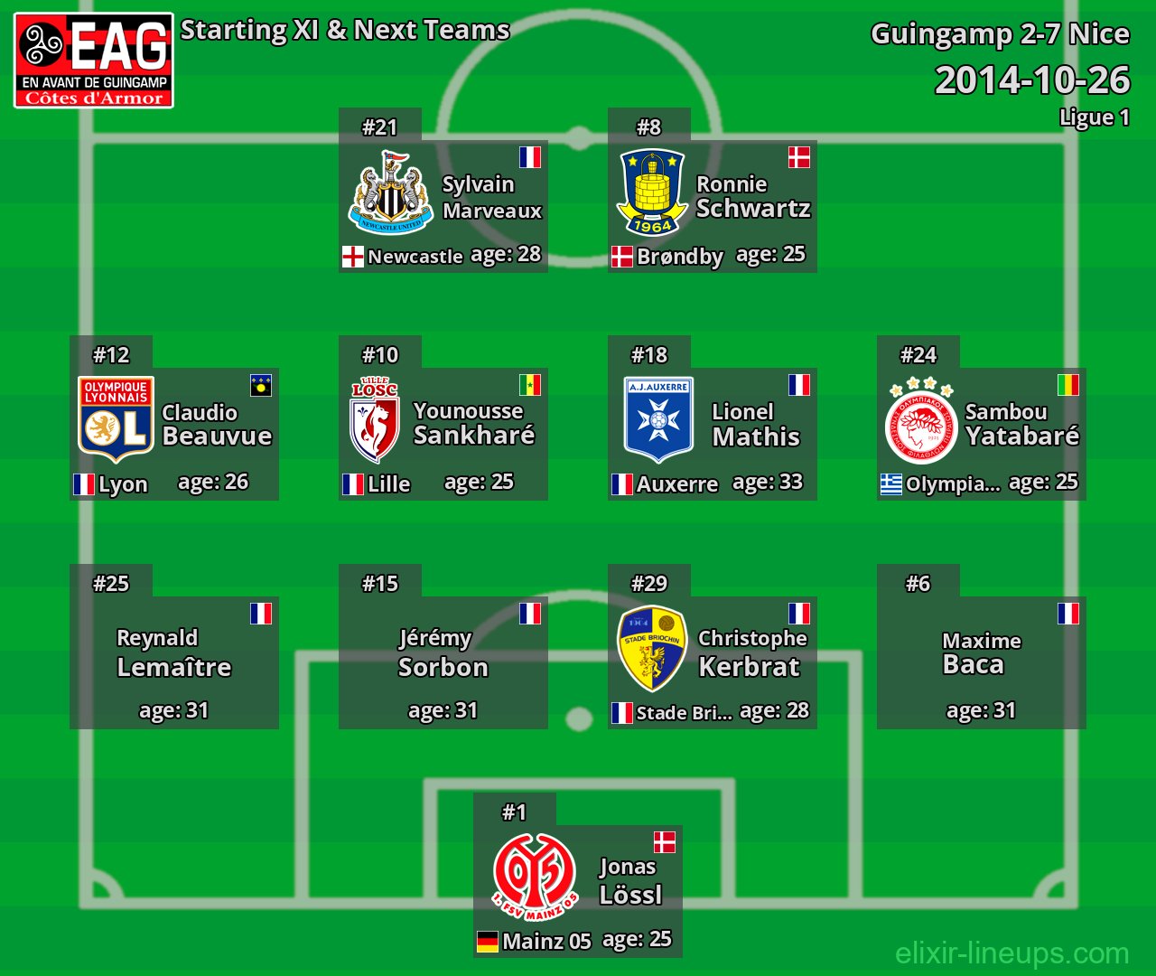 Guingamp Starting XI & Next Teams 2014-10-26