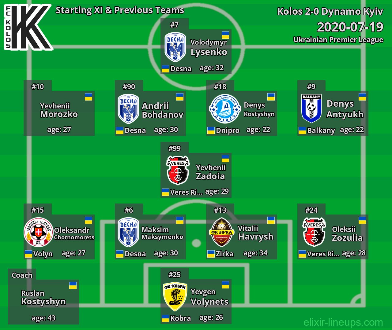 Kolos Starting XI & Previous Teams 2020-07-19