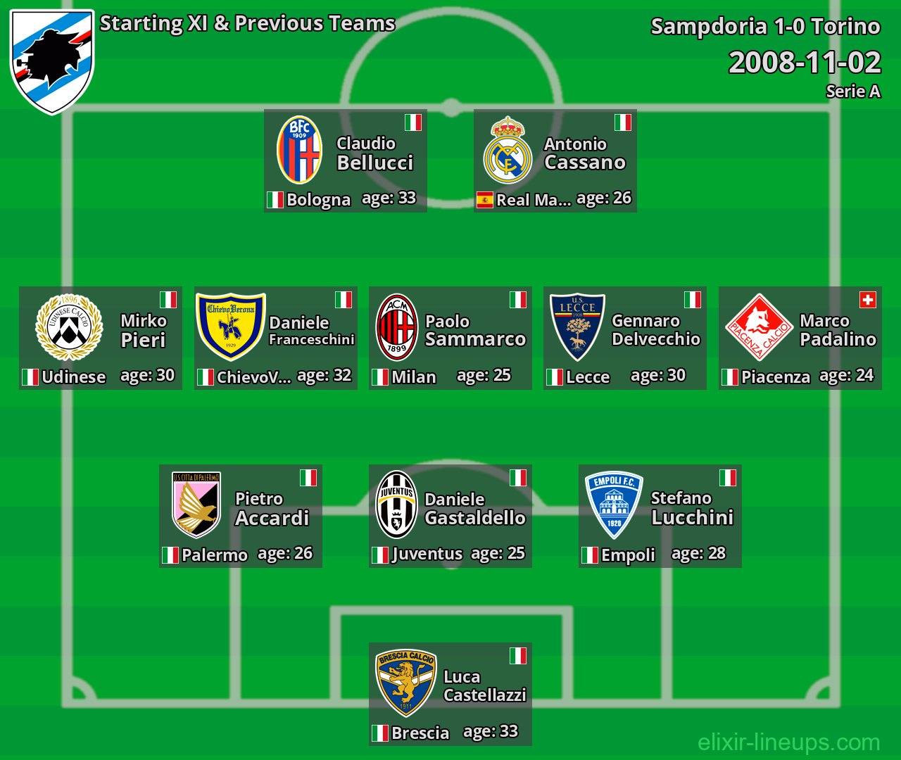 Sampdoria Starting XI & Previous Teams 2008-11-02