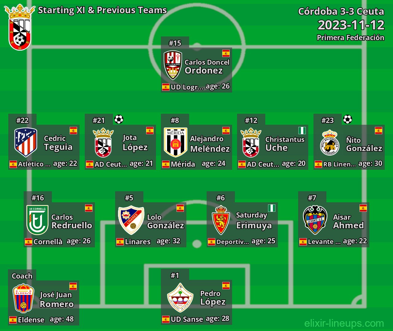 Ceuta Starting XI & Previous Teams 2023-11-12