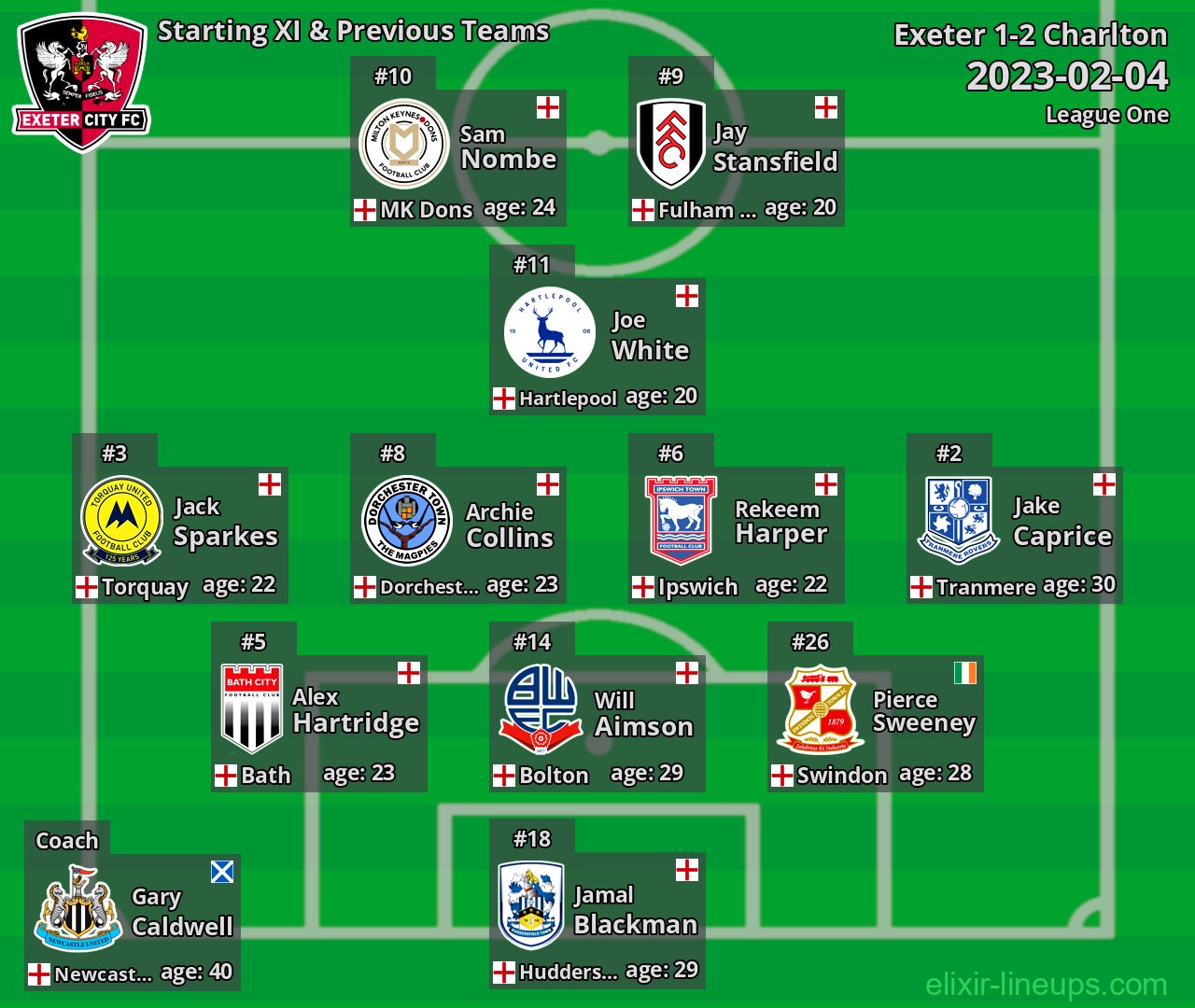 Exeter Starting XI & Previous Teams 2023-02-04