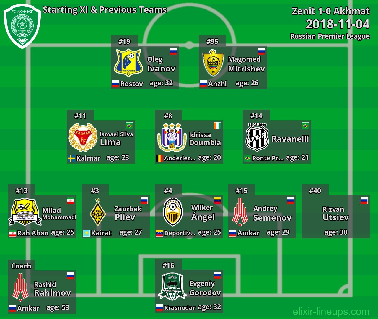 Akhmat Starting XI & Previous Teams 2018-11-04