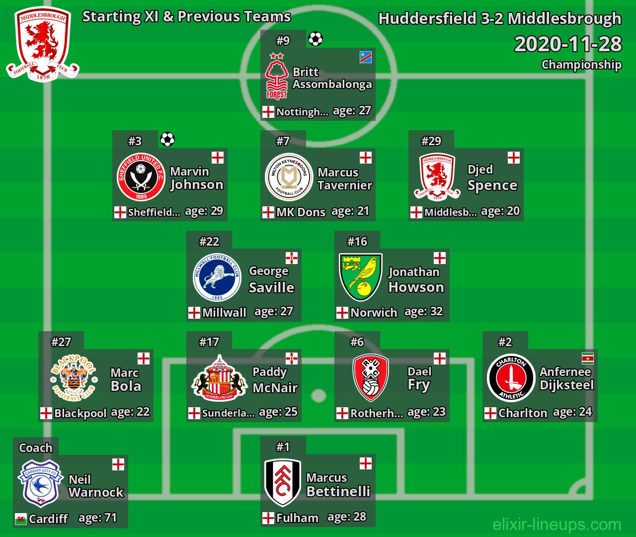 Middlesbrough Starting XI & Previous Teams 2020-11-28