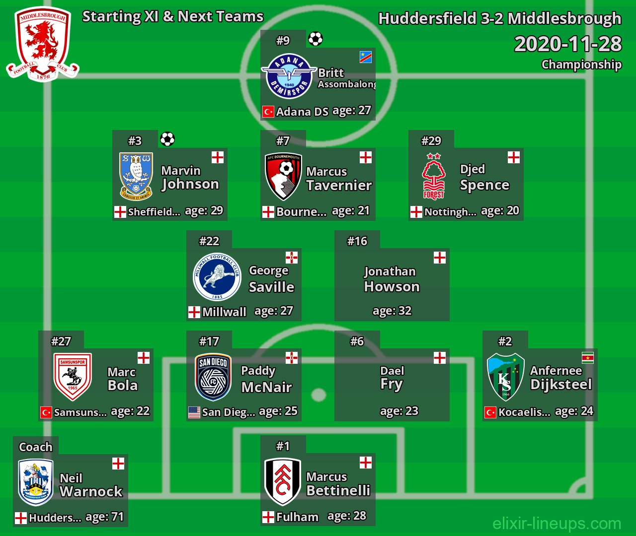 Middlesbrough Starting XI & Next Teams 2020-11-28