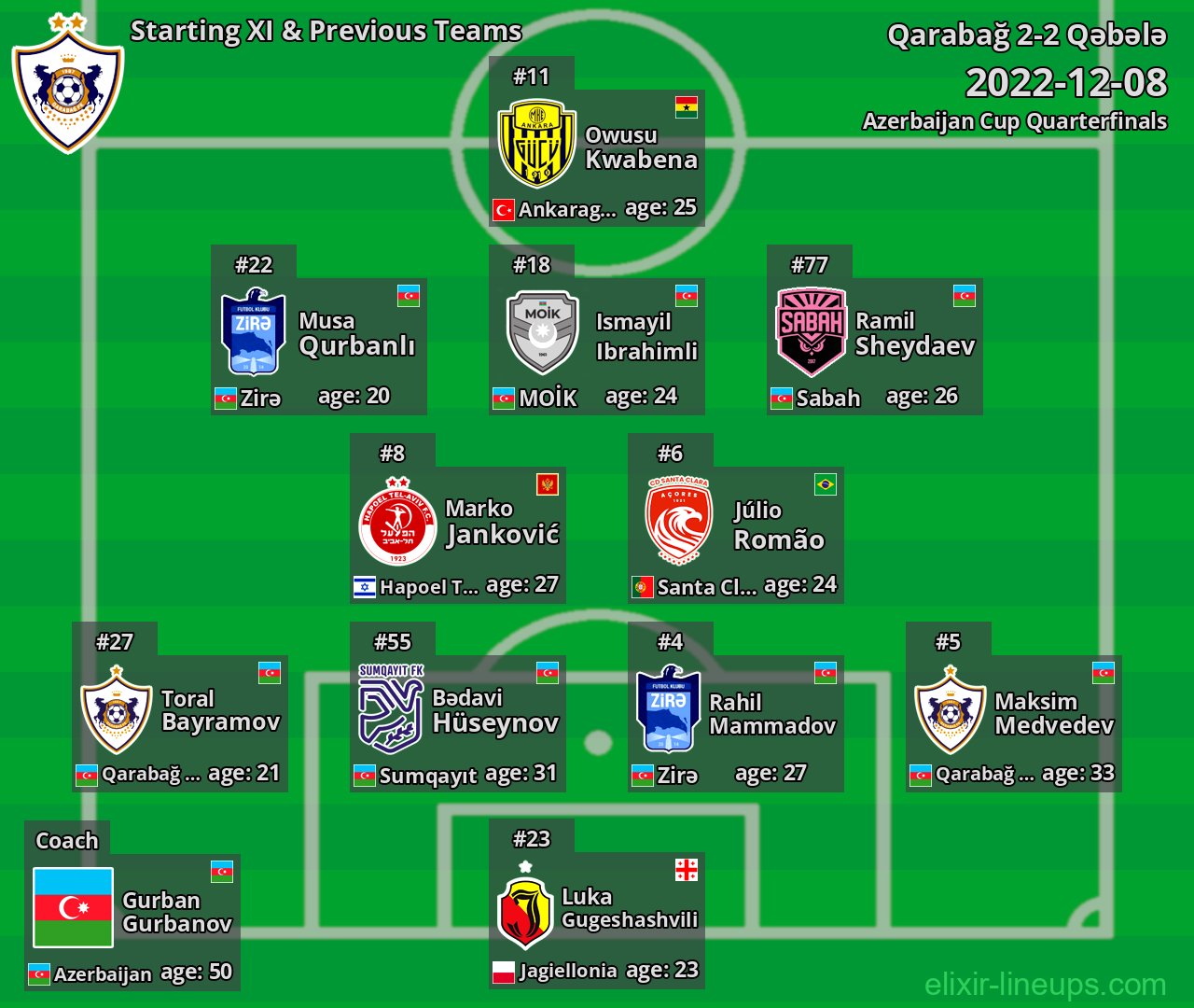 Qarabağ Starting XI & Previous Teams 2022-12-08