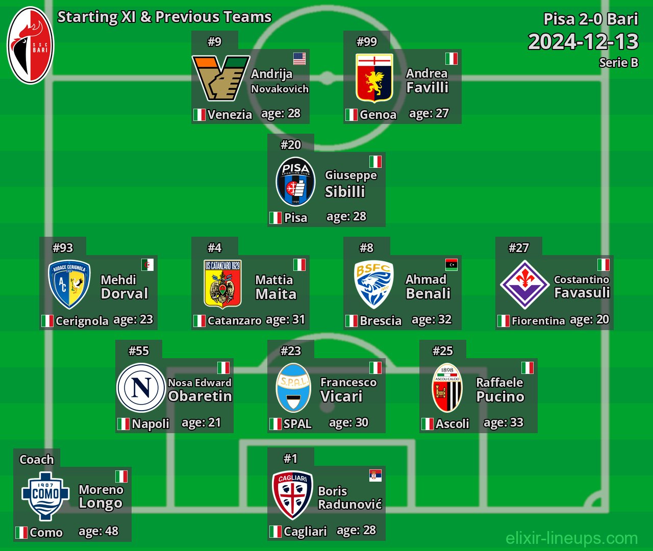 Bari Starting XI & Previous Teams 2024-12-13