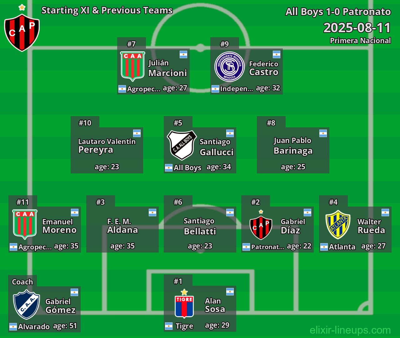 Patronato Starting XI & Previous Teams 2025-08-11