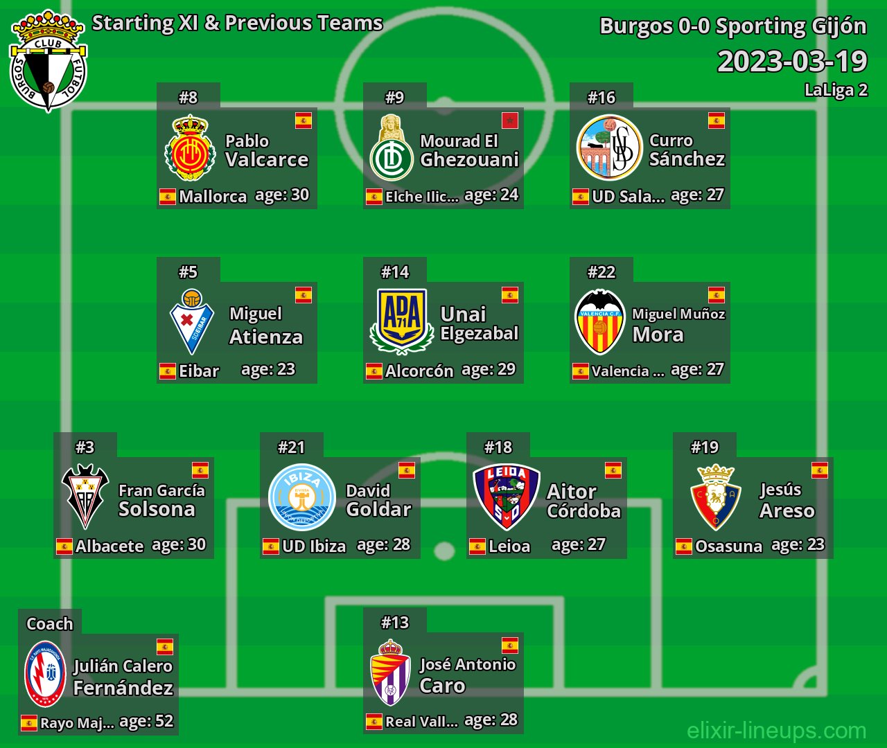 Burgos Starting XI & Previous Teams 2023-03-19