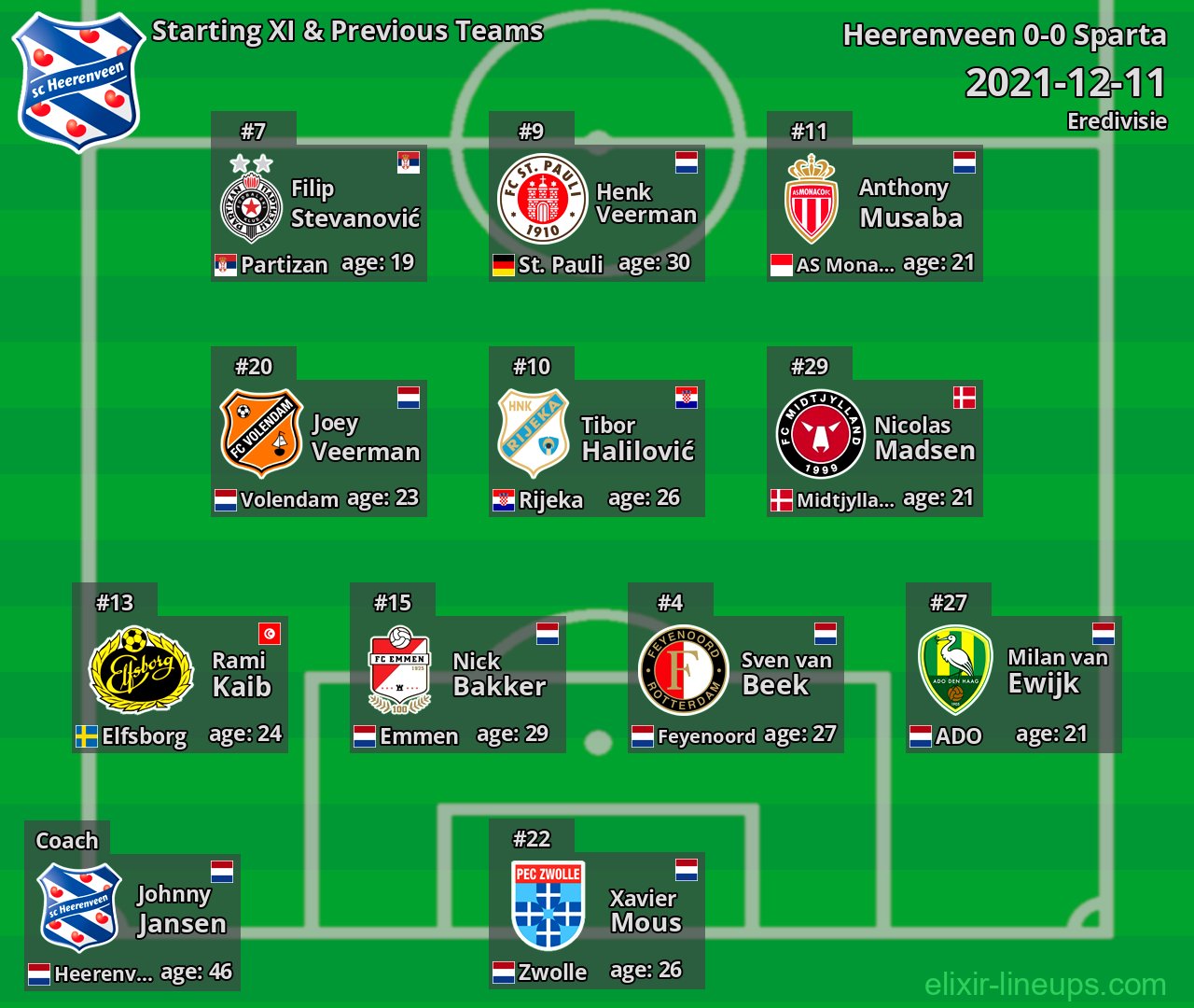 Heerenveen Starting XI & Previous Teams 2021-12-11