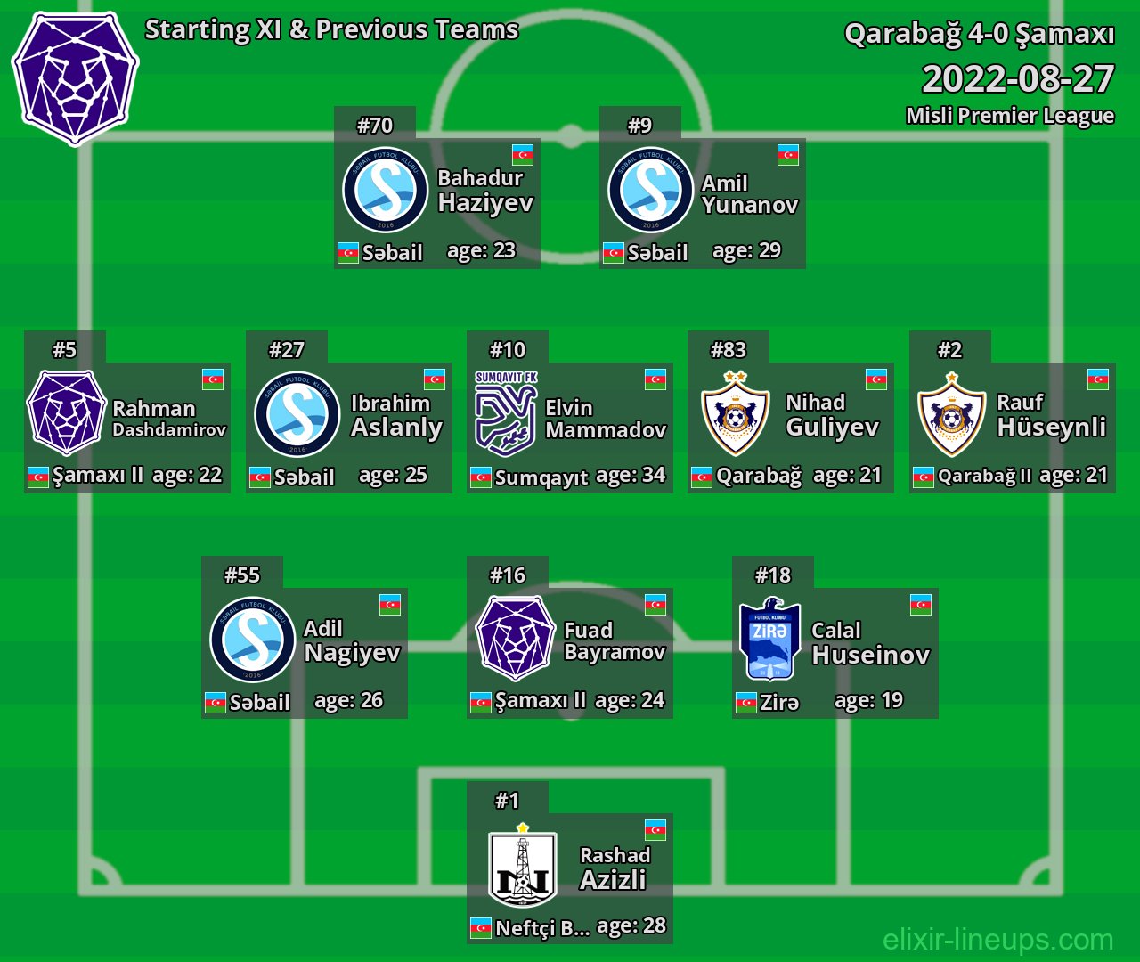 Şamaxı Starting XI & Previous Teams 2022-08-27