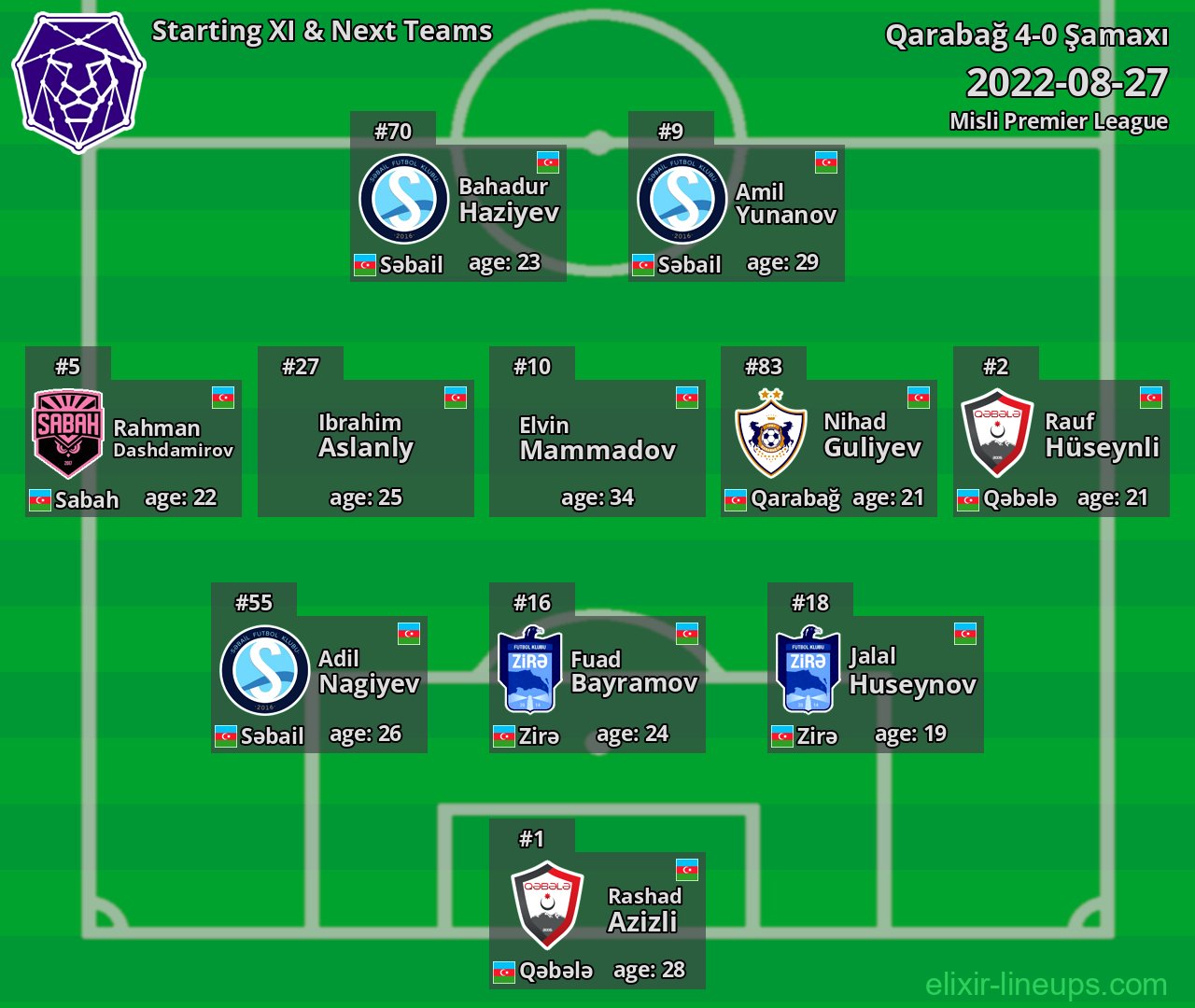 Şamaxı Starting XI & Next Teams 2022-08-27