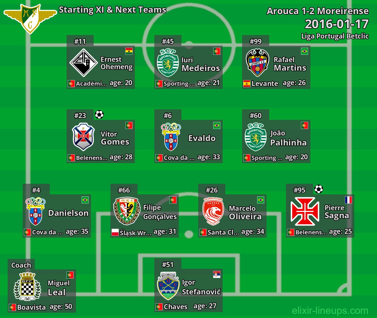 Moreirense Starting XI & Next Teams 2016-01-17