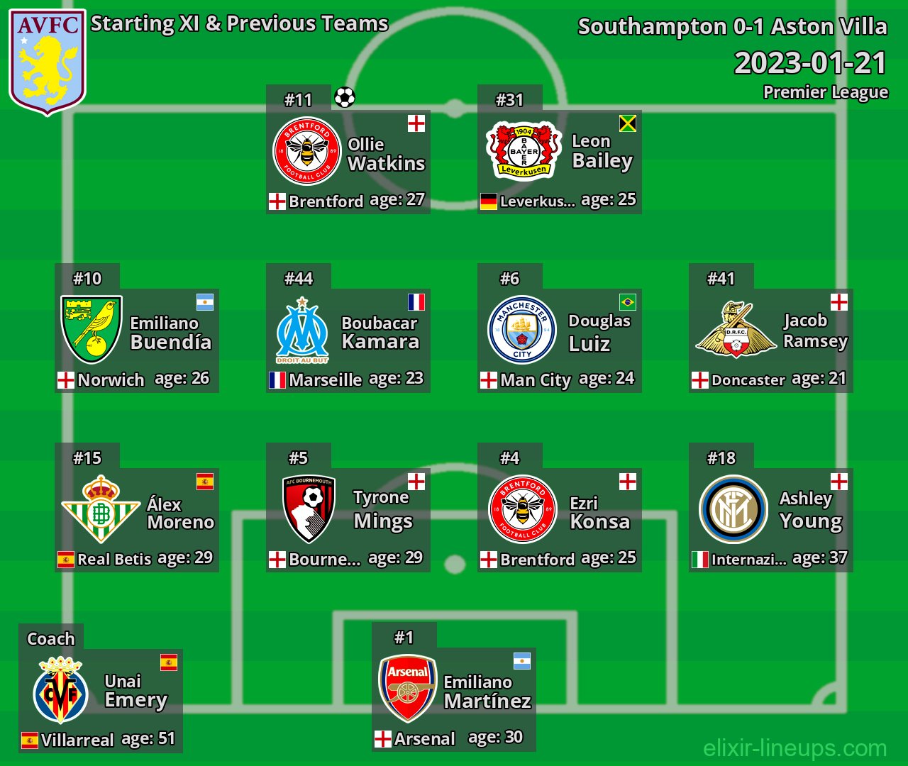 Aston Villa Starting XI & Previous Teams 2023-01-21