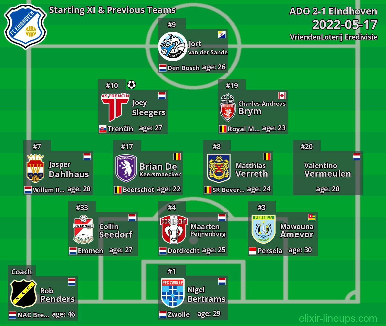 Eindhoven Starting XI & Previous Teams 2022-05-17