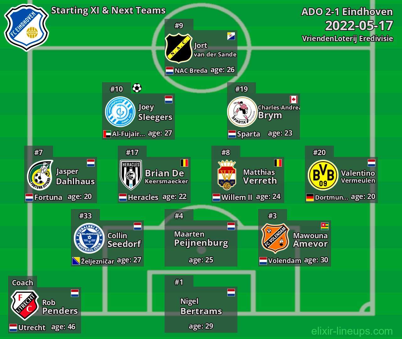 Eindhoven Starting XI & Next Teams 2022-05-17