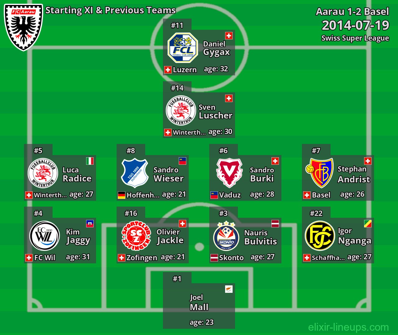 Aarau Starting XI & Previous Teams 2014-07-19