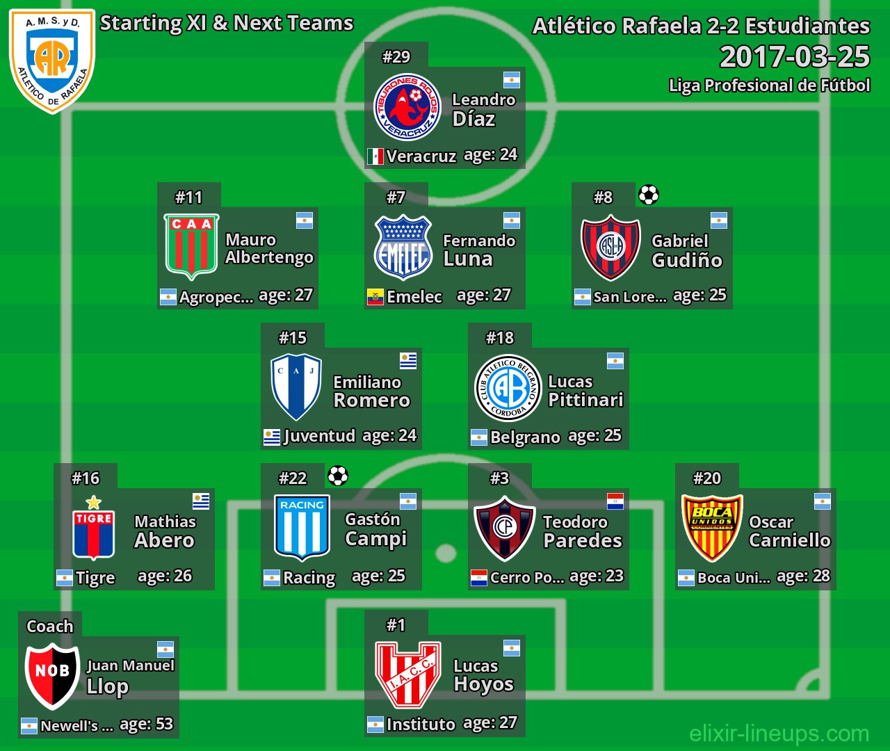 Atlético Rafaela Starting XI & Next Teams 2017-03-25