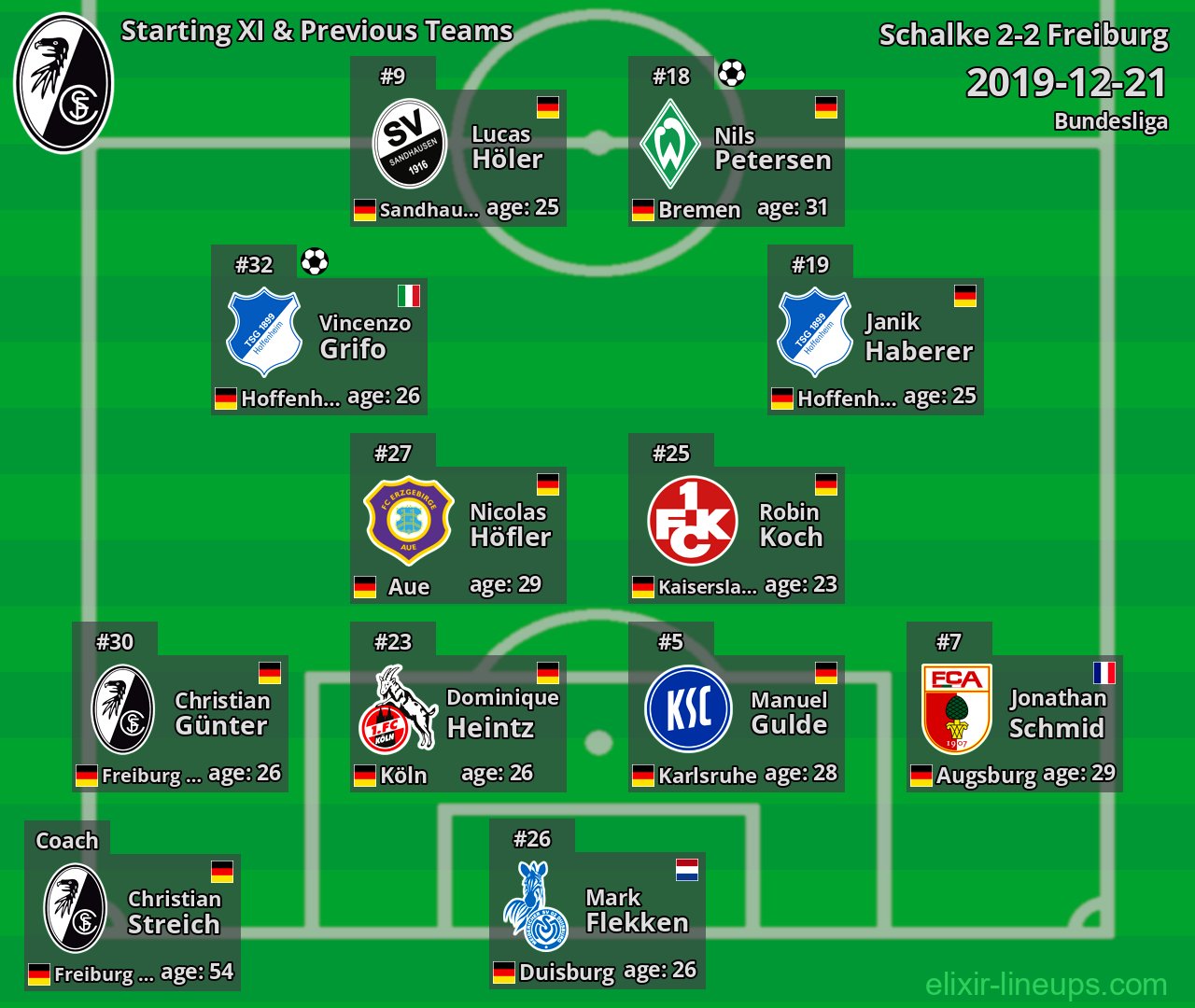 Freiburg Starting XI & Previous Teams 2019-12-21