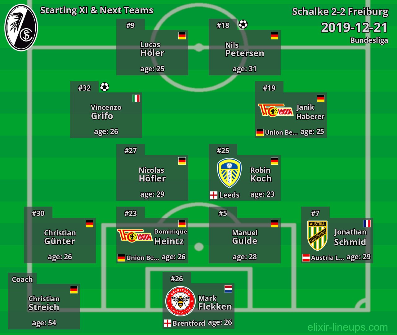 Freiburg Starting XI & Next Teams 2019-12-21