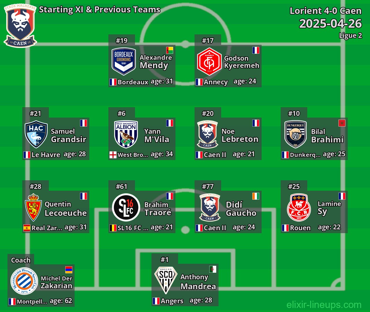 Caen Starting XI & Previous Teams 2025-04-26