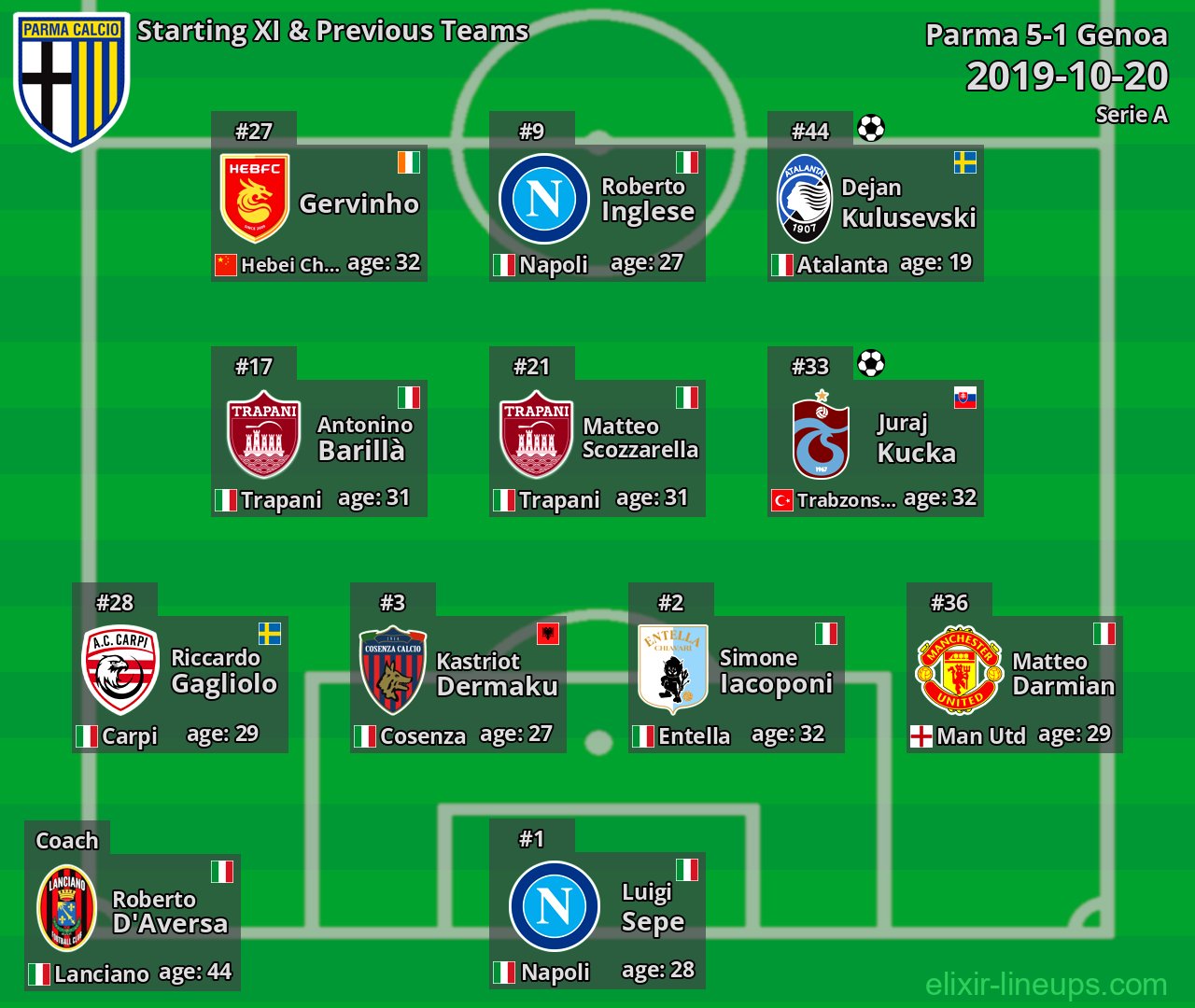 Parma Starting XI & Previous Teams 2019-10-20