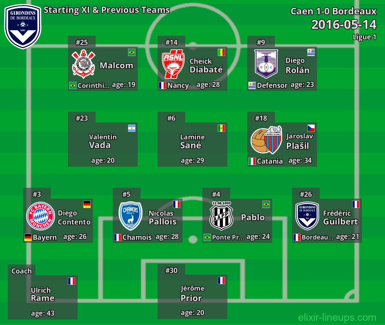 Bordeaux Starting XI & Previous Teams 2016-05-14