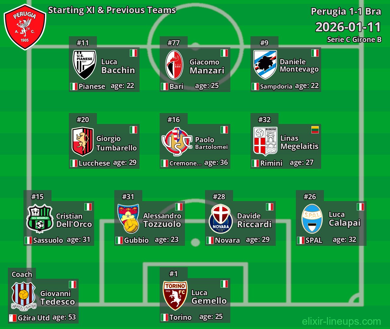 Perugia Starting XI & Previous Teams 2026-01-11
