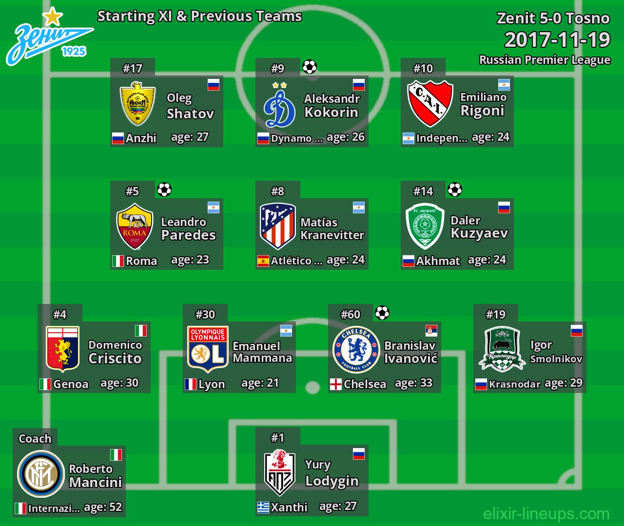 Zenit Starting XI & Previous Teams 2017-11-19