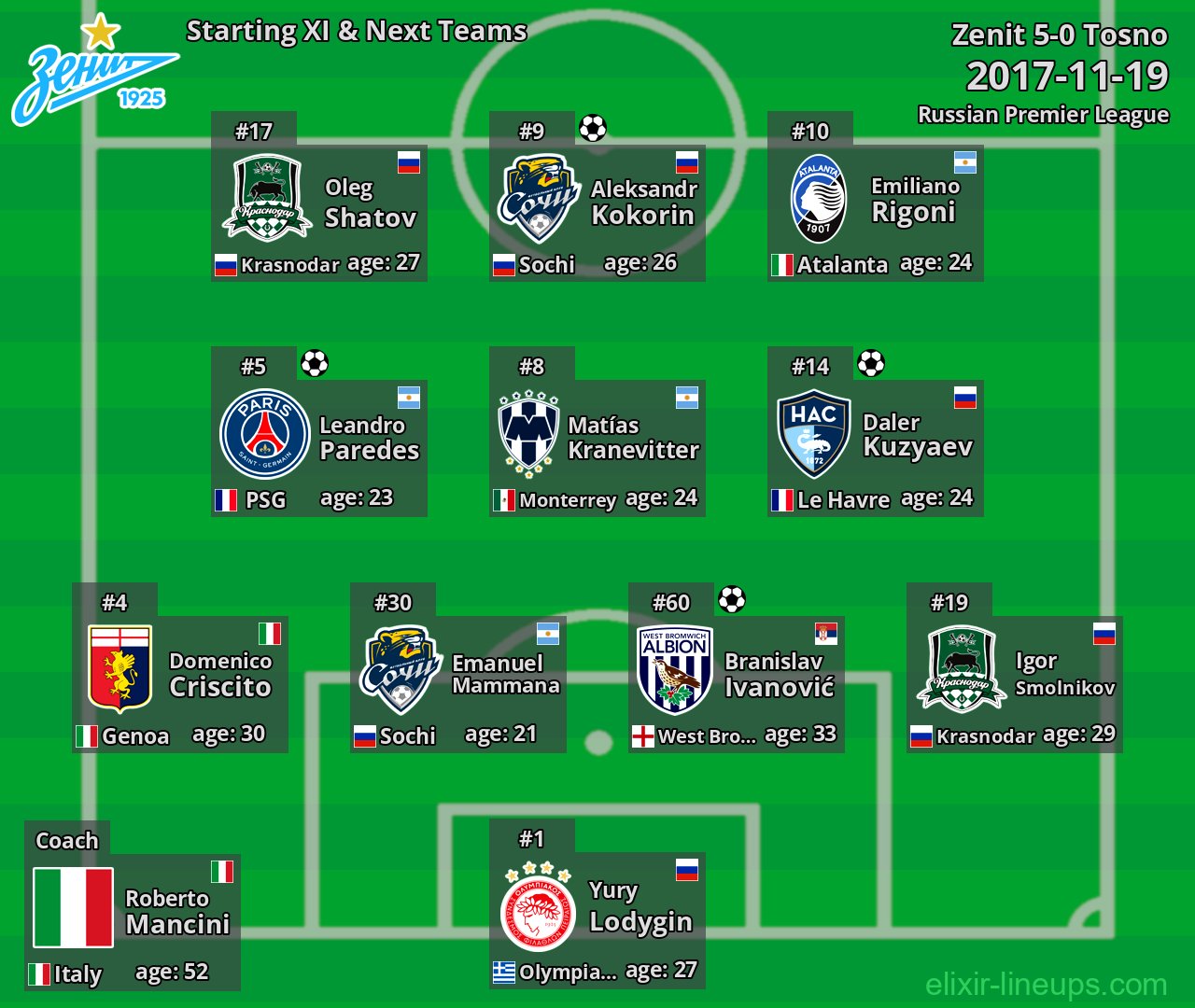 Zenit Starting XI & Next Teams 2017-11-19