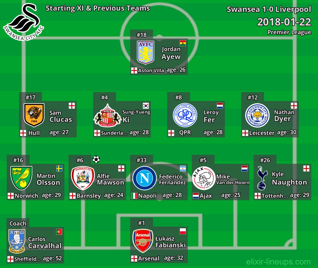 Swansea Starting XI & Previous Teams 2018-01-22