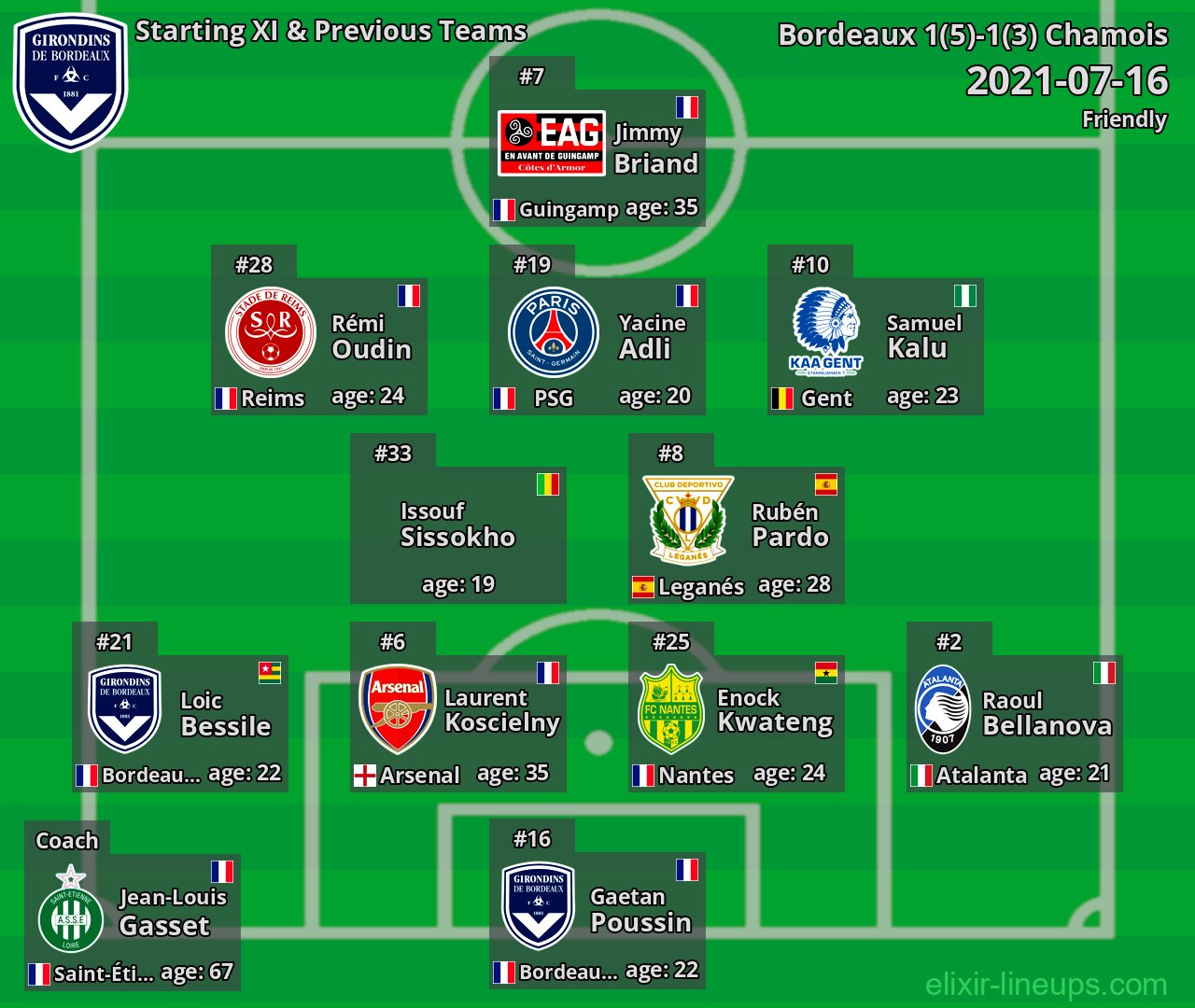 Bordeaux Starting XI & Previous Teams 2021-07-16