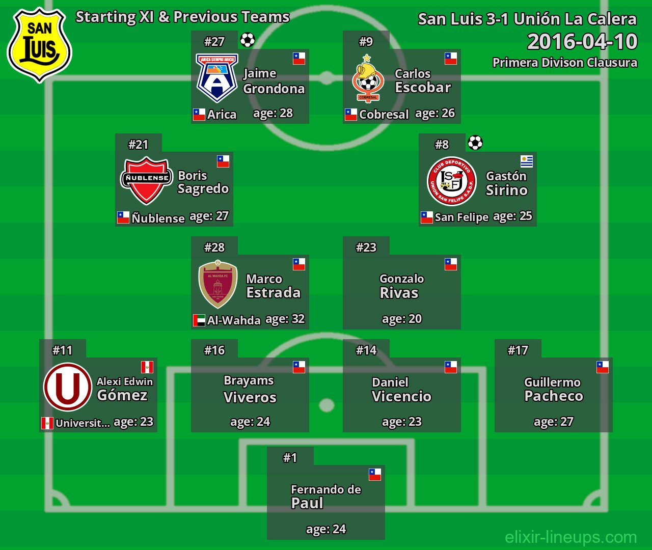 San Luis Starting XI & Previous Teams 2016-04-10