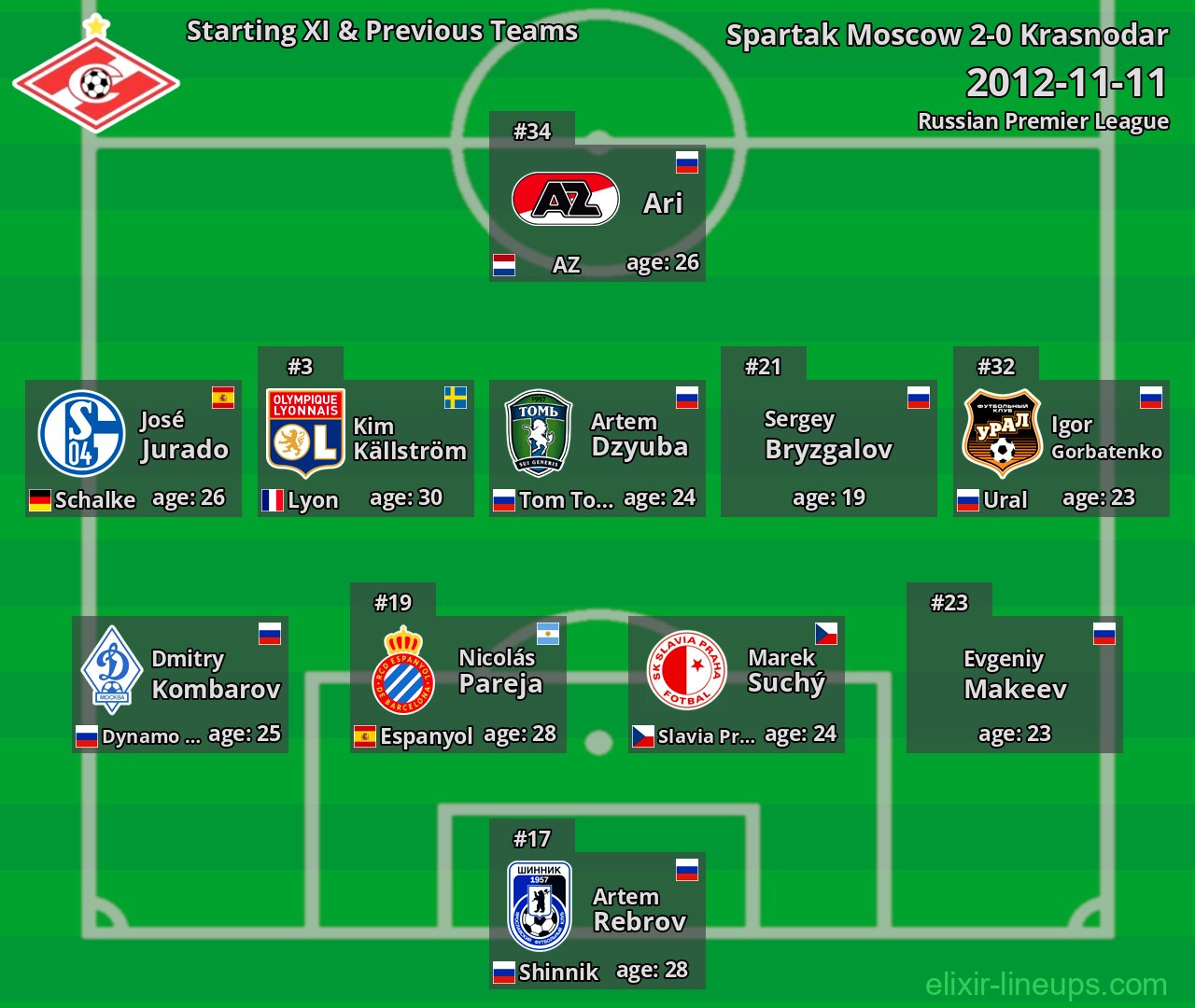 Spartak Moscow Starting XI & Previous Teams 2012-11-11
