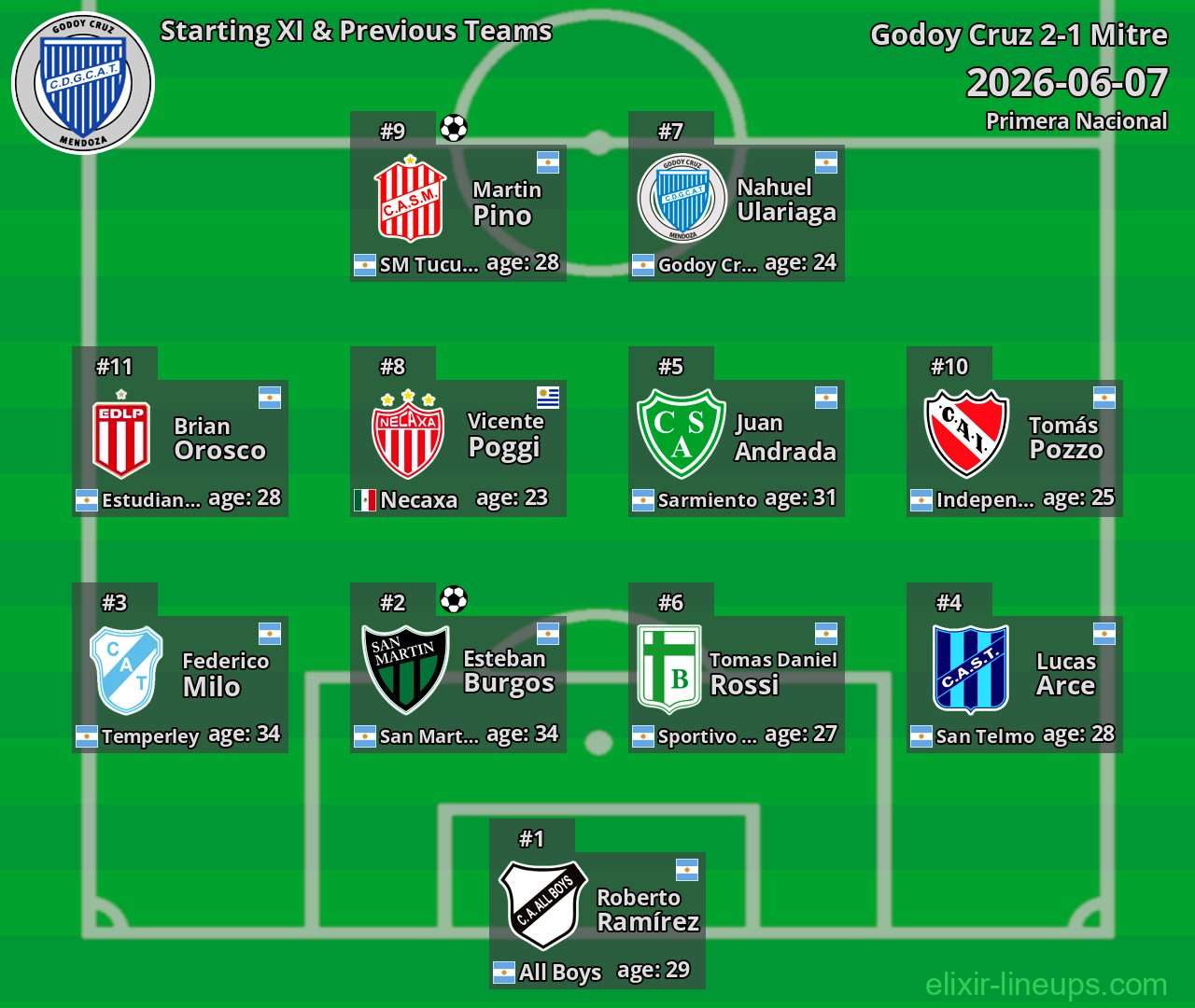Godoy Cruz Starting XI & Previous Teams 2026-06-07