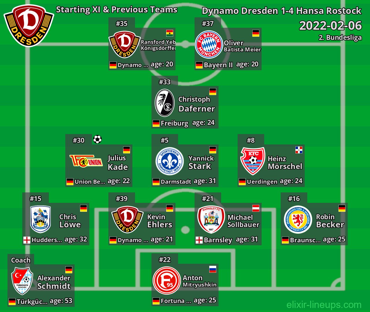 Dynamo Dresden Starting XI & Previous Teams 2022-02-06