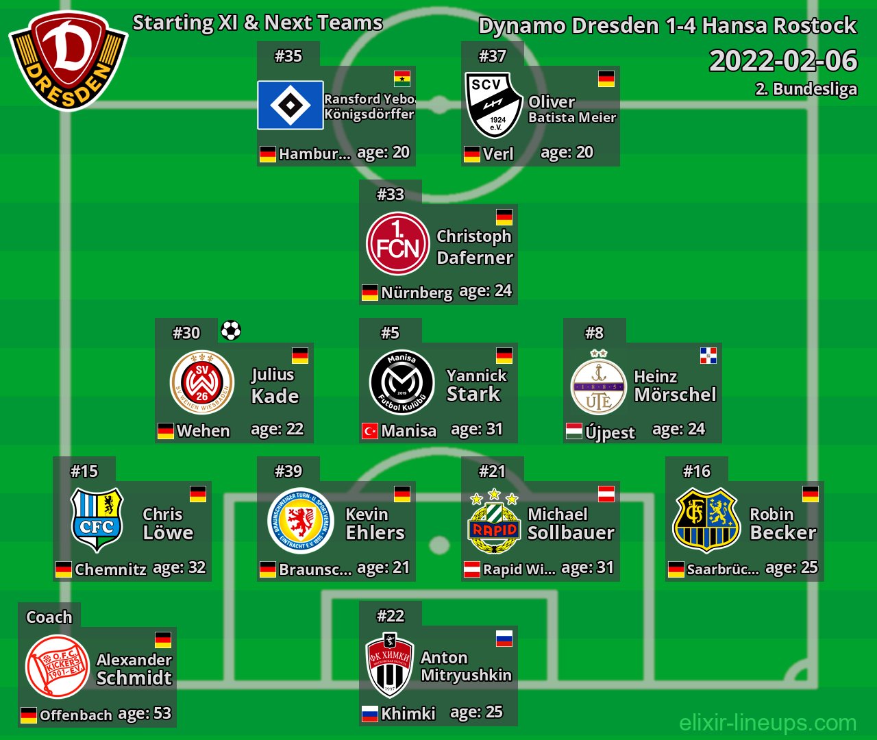 Dynamo Dresden Starting XI & Next Teams 2022-02-06