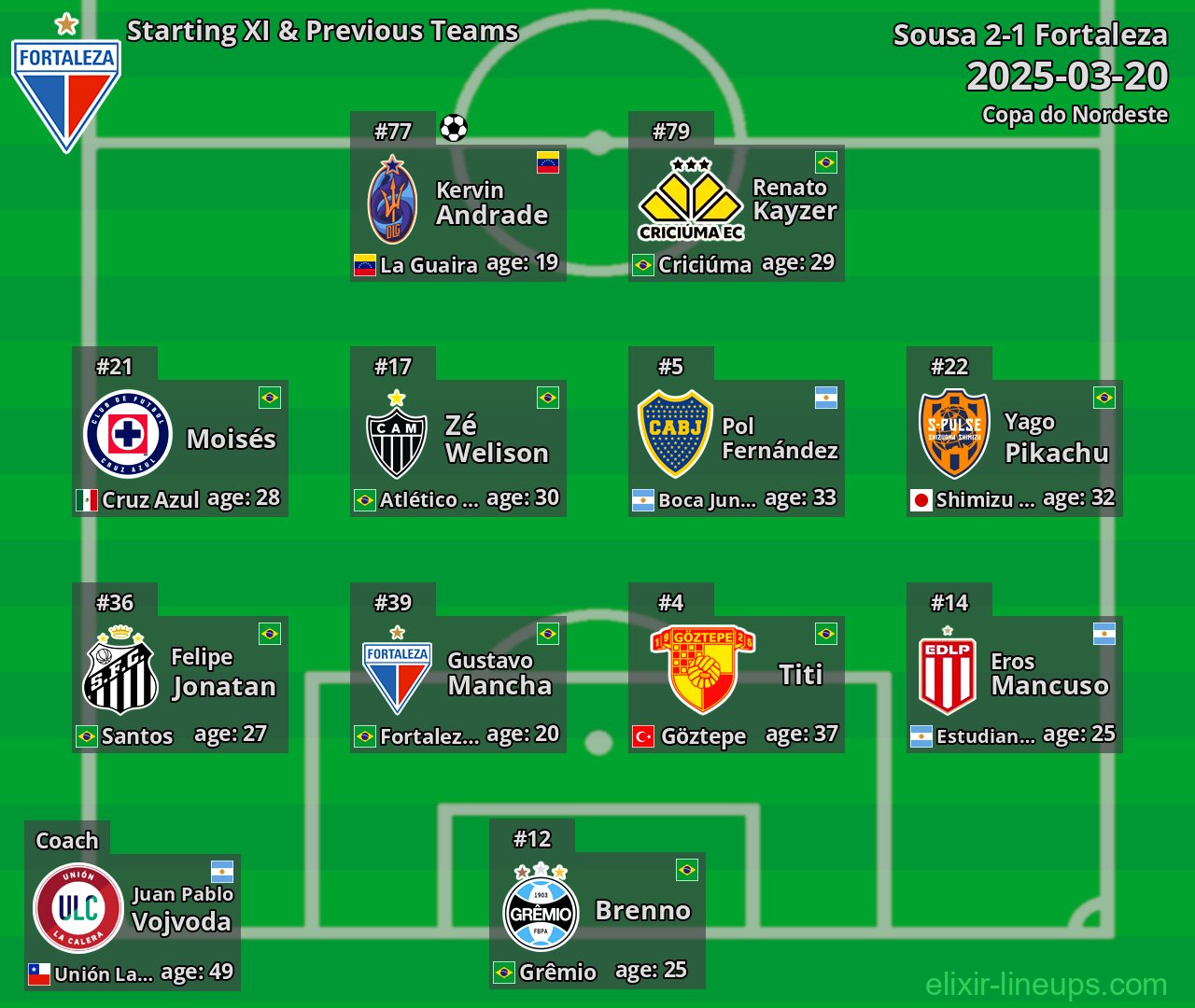 Fortaleza Starting XI & Previous Teams 2025-03-20
