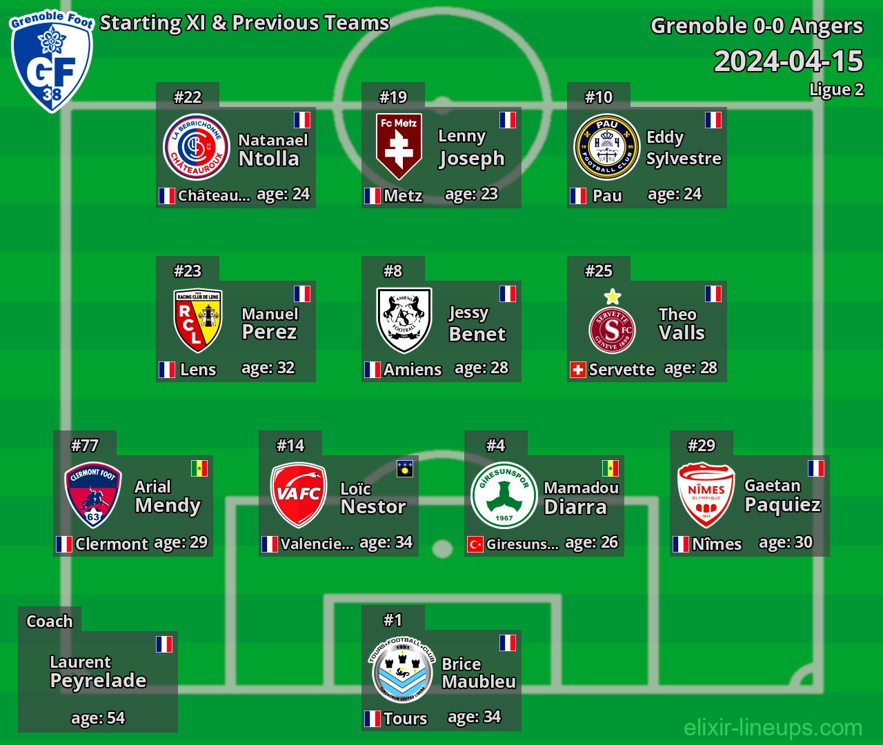 Grenoble Starting XI & Previous Teams 2024-04-15
