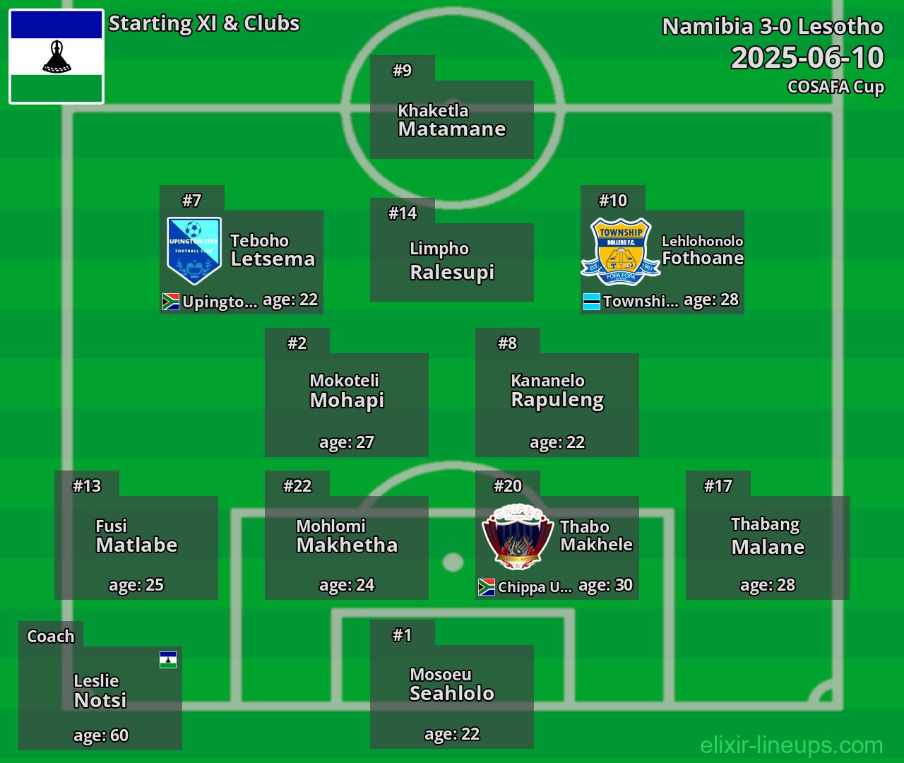 Lesotho Starting XI 2025-06-10