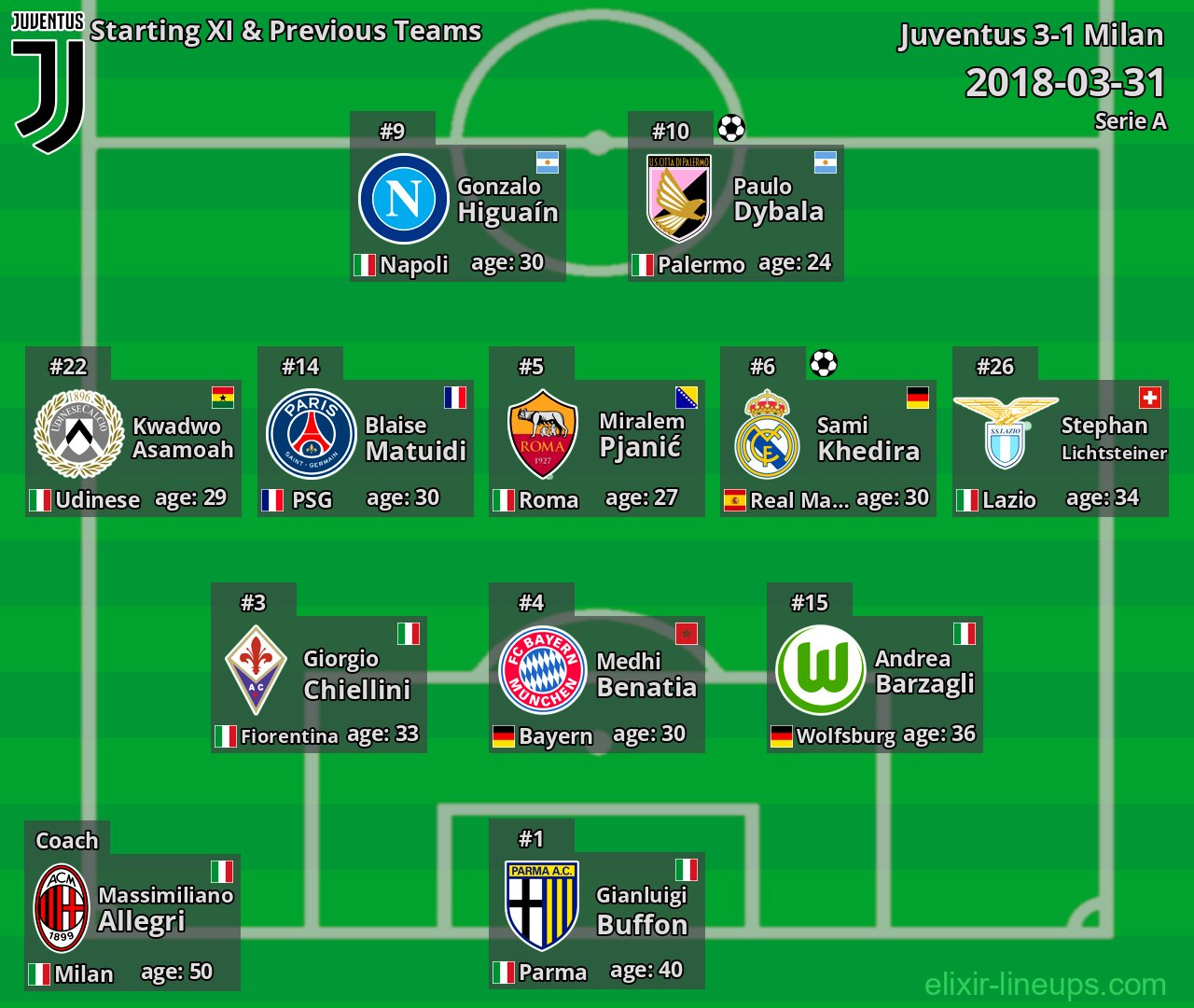 Juventus Starting XI & Previous Teams 2018-03-31