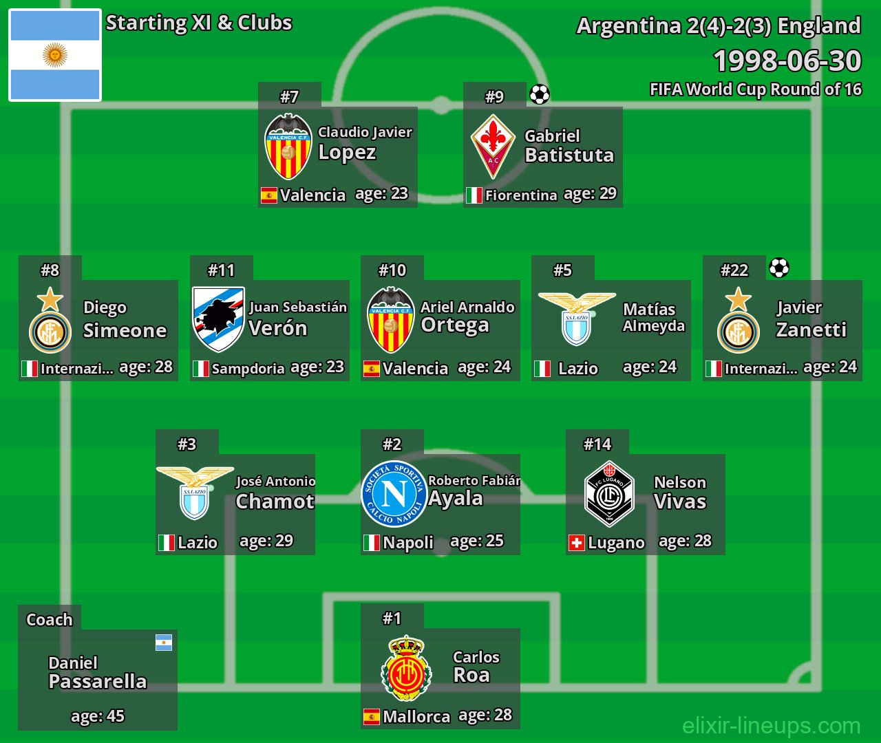 Argentina Starting XI 1998-06-30