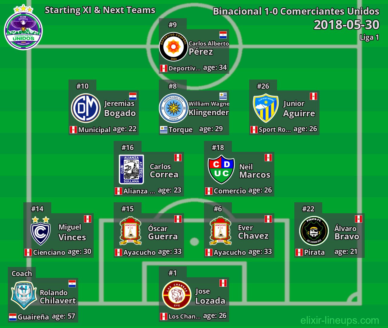 Comerciantes Unidos Starting XI & Next Teams 2018-05-30