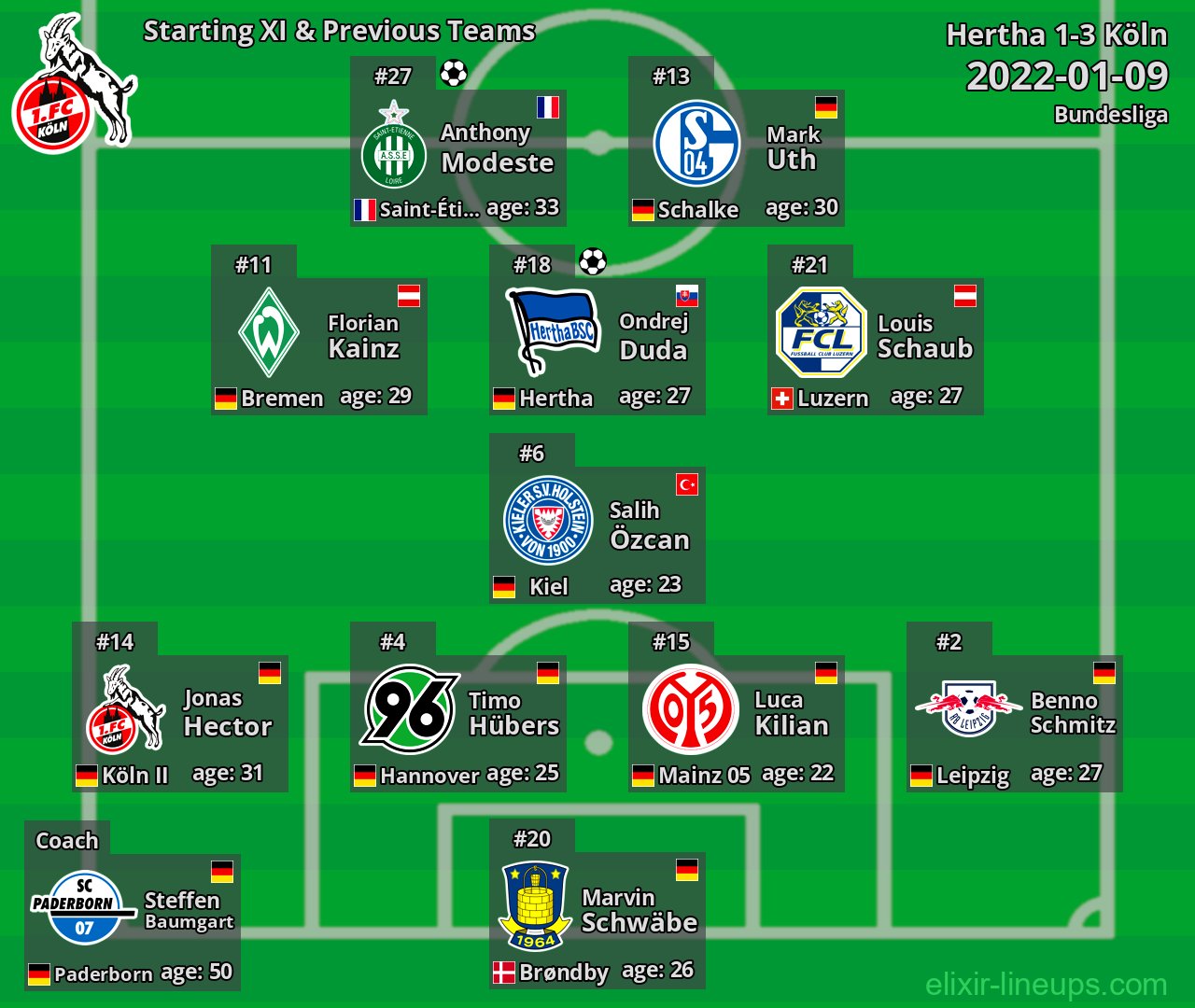 Köln Starting XI & Previous Teams 2022-01-09