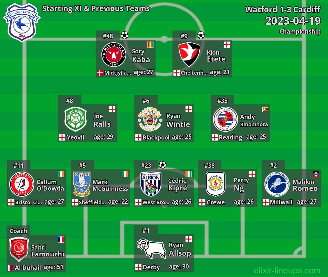 Cardiff Starting XI & Previous Teams 2023-04-19