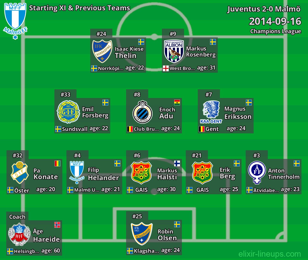 Malmö Starting XI & Previous Teams 2014-09-16