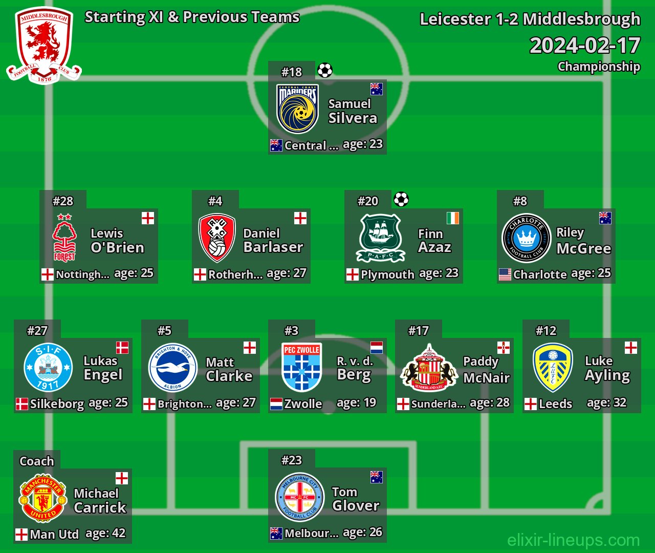 Middlesbrough Starting XI & Previous Teams 2024-02-17