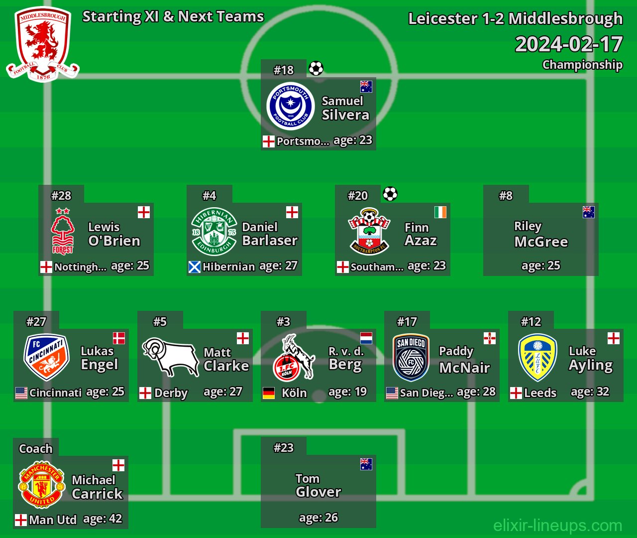 Middlesbrough Starting XI & Next Teams 2024-02-17